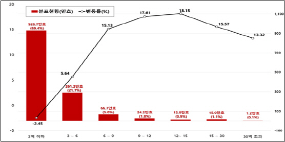 1주택 보유 70대 이상 고령자, 종부세 최대 70% 감면