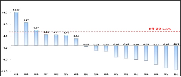전국 아파트 공시가 5.32% 올랐다…서울·광주↑, 울산·경남↓