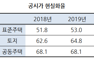 국토부 "단독주택·토지 현실화율, 점진적 개선"