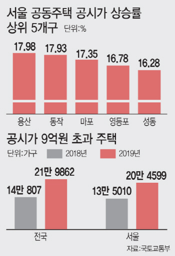 공시가發 거래절벽…양도세 때문에 못팔고, 보유세 부담에 못사고