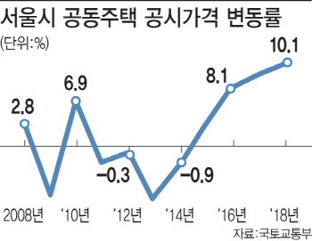 공동주택도 고가에 '핀셋'…거래 한파 계속되나