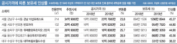 똘똘한 한채 정밀 타격...보유세 상한선 50% 꽉 채워