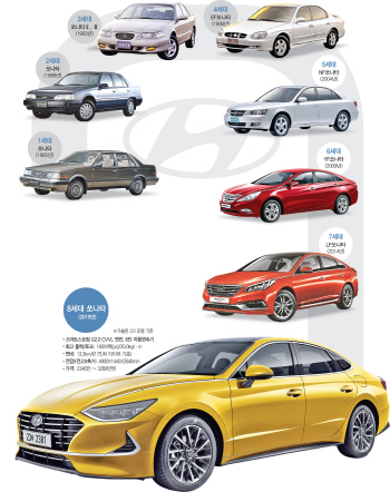 더 가볍게, 더 강하게…국민차 쏘나타 '8번의 진화'