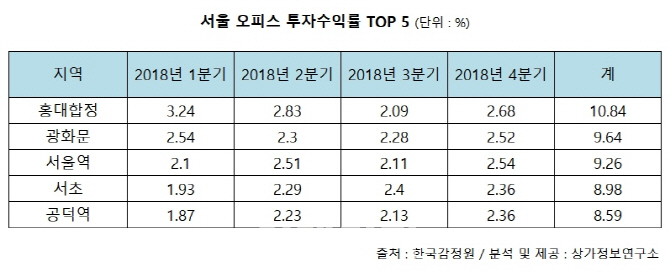 서울 오피스 투자수익률, ‘홍대 합정’ 10.84%로 1위