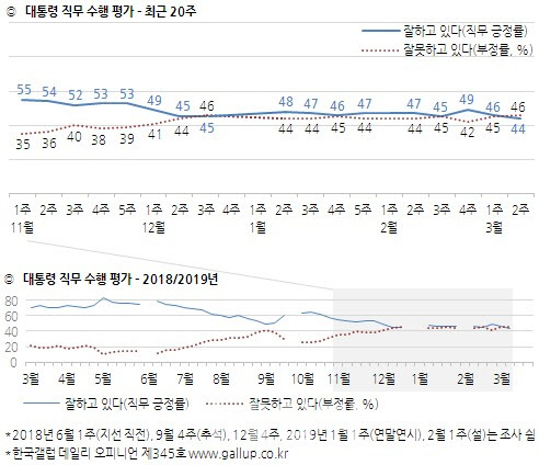 文대통령 지지율, 2%p 하락한 44%…취임 후 최저치