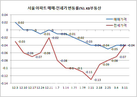 서울 아파트 매매값 9주 연속↓…5년來 최장기간