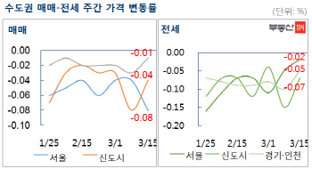 서울 아파트값 내림 폭 확대