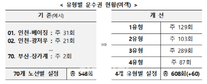 한·중 비행길 주 70회 추가 증편…“56개 노선 독점해소”