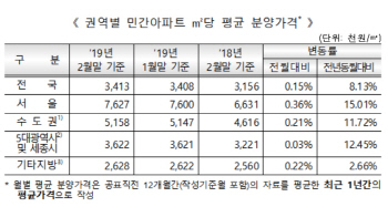2월 서울 아파트 평균분양가 3.3㎡당 2517만원…1년새 15%↑