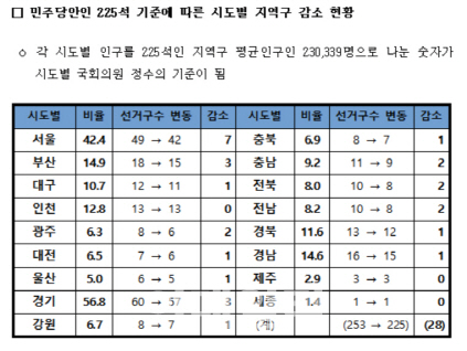 “지역구 225석 조정시 서울·영남 각 7곳, 호남 6곳 없어져”