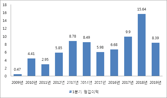 `지천명` 삼성전자..메모리 보릿고개 넘는 성장통