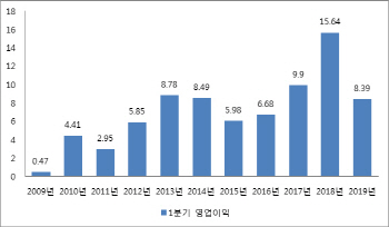 [양희동의 타임머신]`지천명` 삼성전자..메모리 보릿고개 넘는 성장통