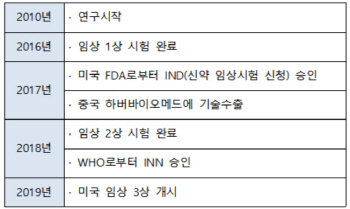 대웅·한올 손잡고 개발하는 안구건조증 신약 ‘HL036’