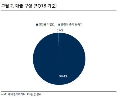 [주목! e스몰캡]제이엔케이히터, 수소 제조장치 사업 본격화 기대