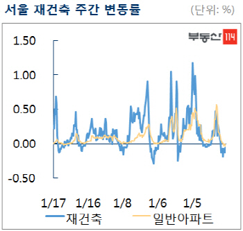 계획 수립부터 참여하겠다는 서울시…재건축 아파트값, 낙폭 확대