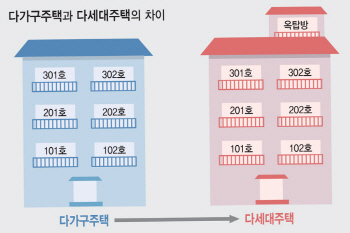 외관은 비슷하지만.. 다가구·다세대주택 차이는?