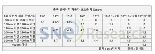 中 ‘배터리 몽니’…삼성·LG·SK, 보조금 또 고배