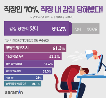 직장인 10명 중 7명, '직장서 갑질 경험'…"부당 업무 가장 많아"