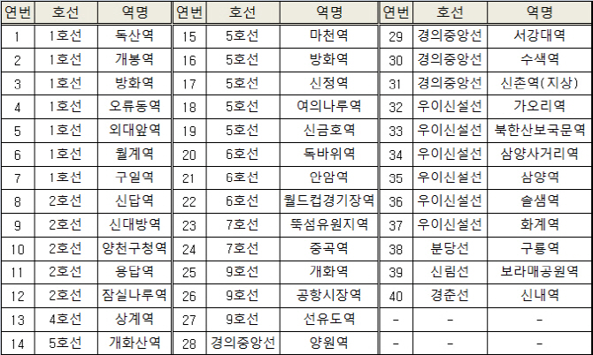 역세권 청년주택 건립 가능 지하철역 서울 전역으로 확대