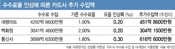 유통·통신 등 대형가맹점 수수료 협상 제2라운드…장기전 가능성