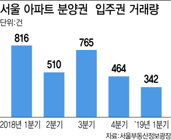 입주 앞둔 서울 아파트도 분양권 거래 '뚝'