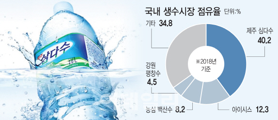 '주스보다 물'…삼다수 독주 속 업체들 각축전