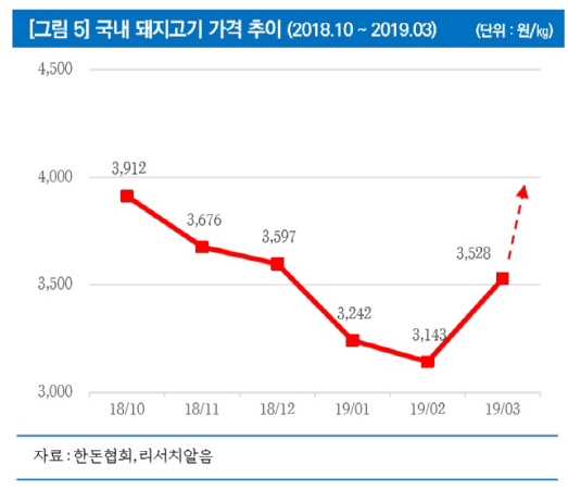 돼지고기 소비 4~8월 성수기…양돈업체 주목-리서치알음