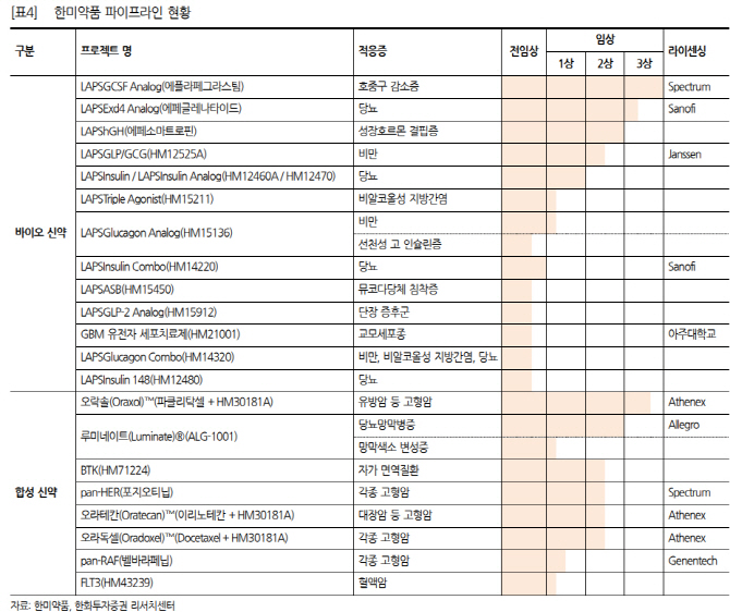 ‘롤론티스 승인철회’ 한미약품, 파이프라인 가치 유효-한화