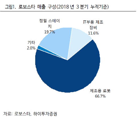 로보스타, LG그룹 무인화 정책에 로봇 매출 개선 기대-하이