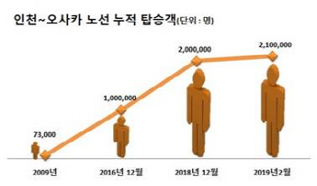 제주항공, 첫 국제정기 ‘인천~오사카’ 취항 10주년