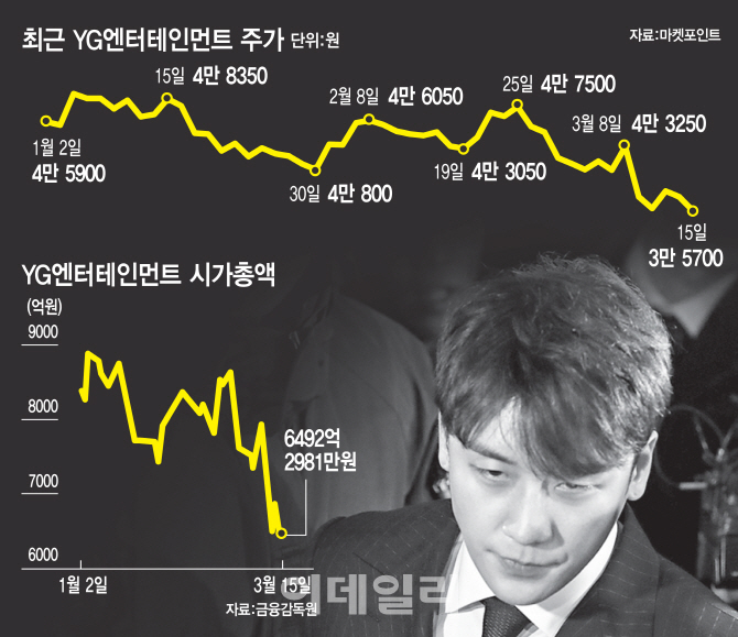 '승리 쇼크'…YG엔터, 회계상 손실 불가피