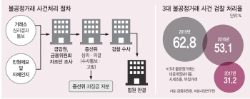 카톡부터 매크로까지…진화하는 증권범죄