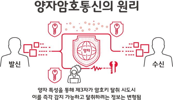 SKT 고객은 해킹 원천 불가..가입자 인증서버에 양자암호 적용