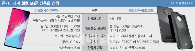 한국, 삼성S10 5G 단말기에 요금도 저렴...미국보다 한수 위