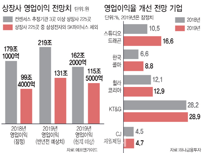 먹구름 낀 상장사 이익전망…마진율 개선종목 '불황 속 진주'