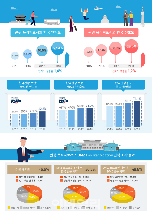 한국관광 인지도·선호도 5년 연속 상승…동남아 상위권 차지