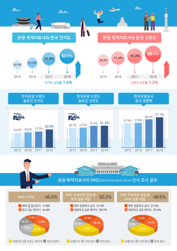 한국관광 인지도·선호도 5년 연속 상승…동남아 상위권 차지