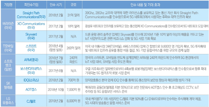 “5G 시장 급성장…통신사, M&A로 기회 찾아야”