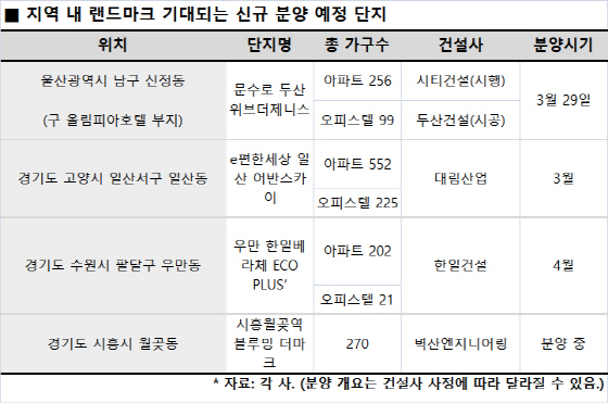 "불황에도 끄떡없다"… 지역 랜드마크 단지 어디?