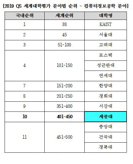 세종대 컴퓨터공학 분야, 'QS 세계대학평가' 국내 10위