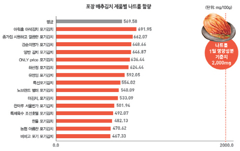 '비비고 김치' 나트륨 함량 최저…제품별 최대 1.5배 차이