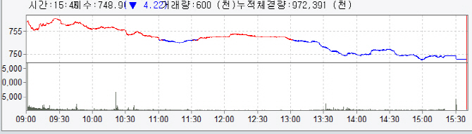 다시 하락반전…외국인·기관 '팔자'에 750선 하회