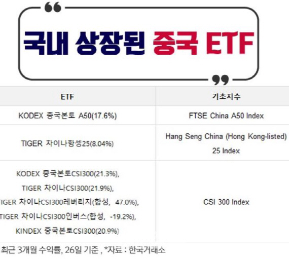 석달간 55% 수익 난 중국 ETF, 살까 말까
