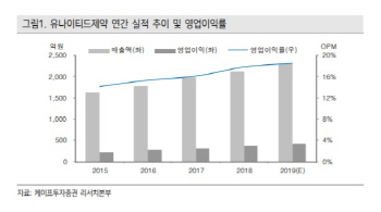 유나이티드제약, 개량신약으로 원가경쟁력 강화…목표가↑-케이프
