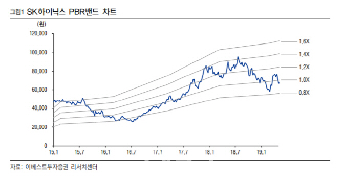 SK하이닉스, 실적 부진 불가피…하반기 반등 기대-이베스트