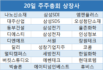 27개사 '주총데이' 맞아…삼성전자 액면분할 후 첫 주총