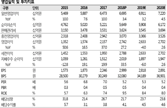 우리금융, M&A로 성장 기대..`매수`로 분석개시-SK