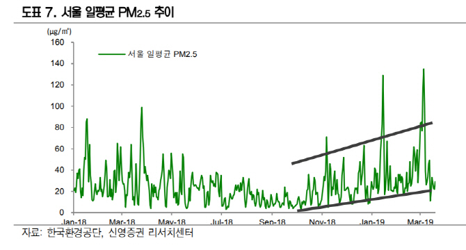 “미세먼지 테마, 가전·車·건설·헬스케어 등 전방위 확산”