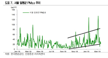 “미세먼지 테마, 가전·車·건설·헬스케어 등 전방위 확산”