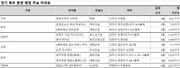 경기 북부, 올해 3만가구 쏟아진다… 12년만에 최다